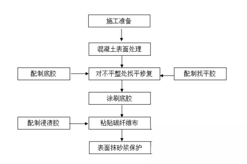 镇沅碳纤维加固的优势以及使用方法